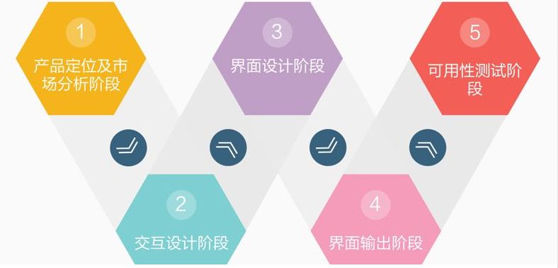 設(shè)計流程